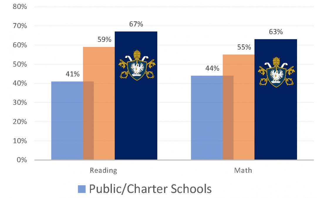 POP Catholic School kids exceed benchmarks on MAP testing compared to other Diocesan schools and Greenville County Schools
