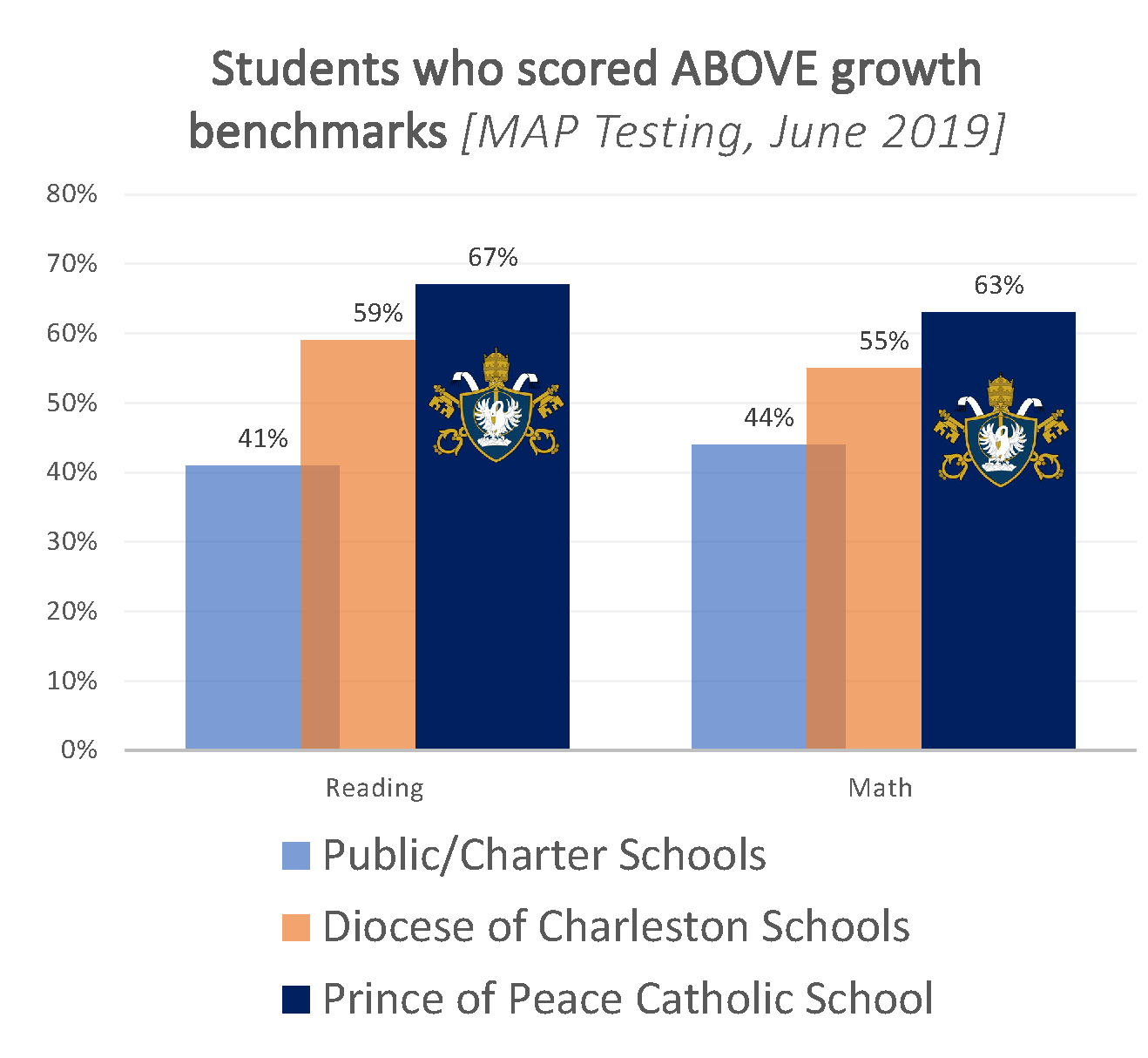 POP Catholic School kids exceed benchmarks on MAP testing compared to ...